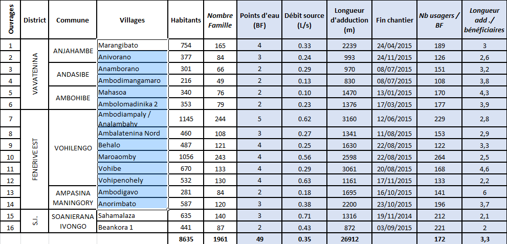 résultats AEPG 2015